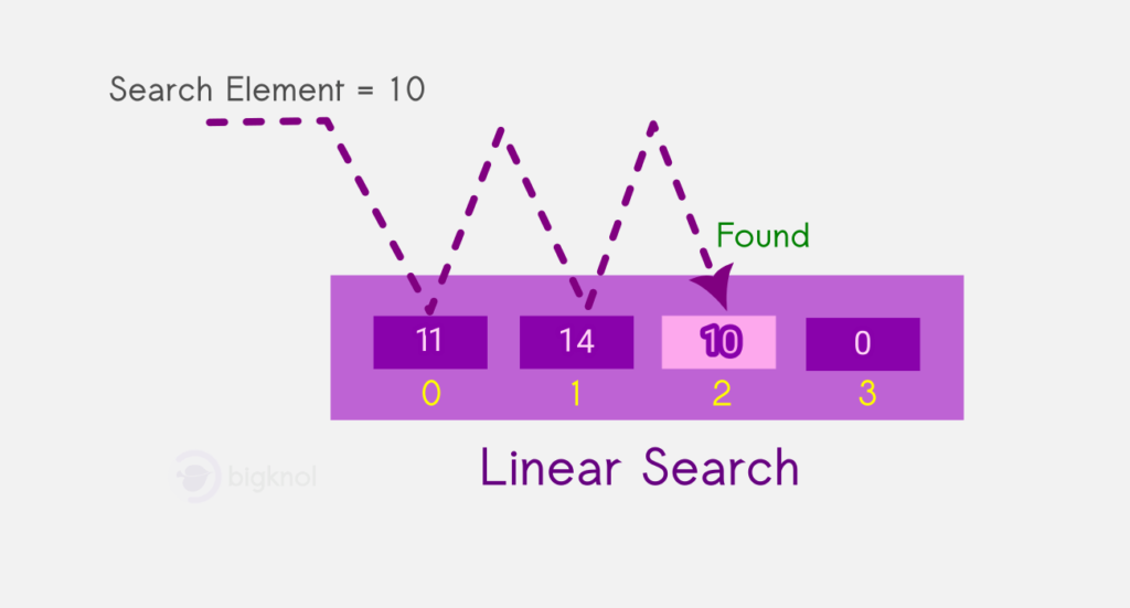 Linear Search in Kotlin : Pros and Cons