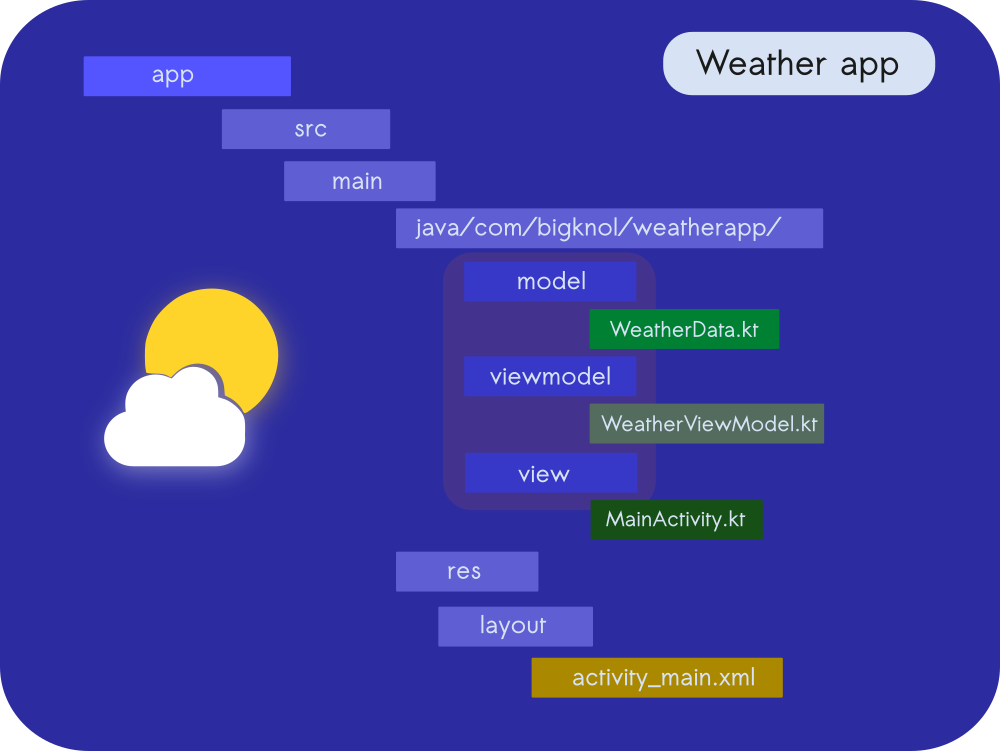 MVVM_architecture_Kotlin_Visual_Diagram  : Kotlin Android MVVM: A Modern Approach to Android Development