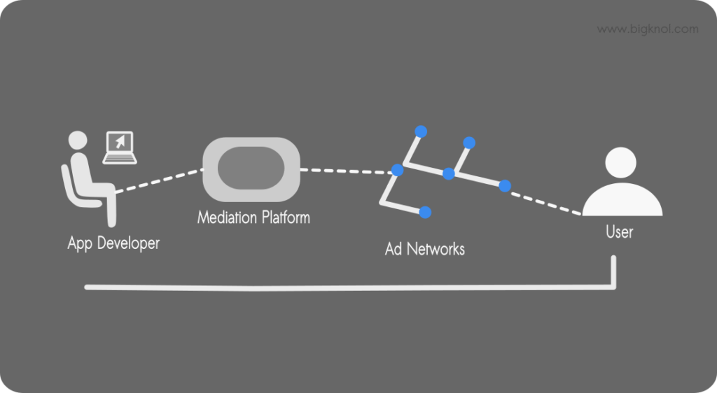 How Ad Mediation Works : Mobile Ads Guide